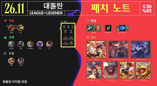 롤 서버 점검 시간 · 일정…26.11 패치 업데이트 적용 중, 롤 ©라이엇 게임즈 리그오브레전드