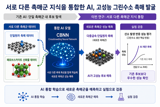 서로 다른 촉매군 지식을 통합한 AI 모델. IBS 제공