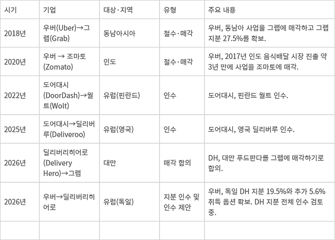 <표>글로벌 배달 플랫폼 인수합병 및 매각 사례 - 자료: 외신 등 취합
