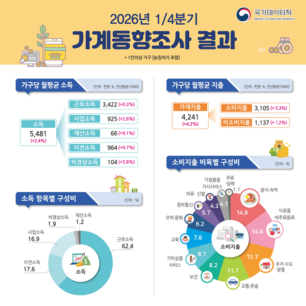2026년 1·4분기 가계동향조사 결과. 국가데이터처