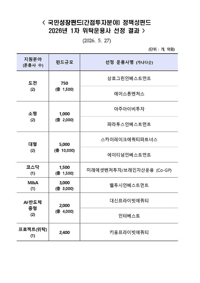 2026년 국민성장펀드 간접투자 운용사 1차 선정 결과. 한국산업은행·신한자산운용