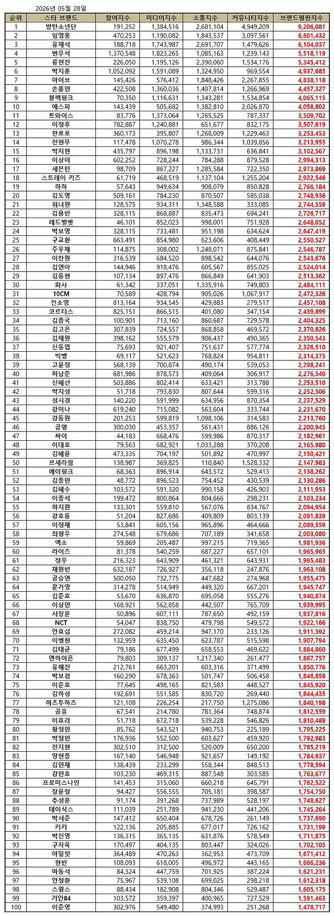 임영웅, 5월 스타 브랜드평판 톱2..빛나는 존재감