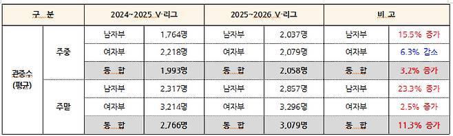 지난 2시즌 관중수 변화 현황. 제공=KOVO