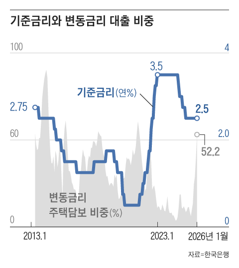 한국은행 기준금리와 신규 주택담보대출 중 변동금리 대출 비중. 한은은 금리를 조정하기 전에 시장에 충분한 '신호'를 주는데, 금리가 올라가려 하면 은행들은 미리 변동 금리 대출을 늘리고 내려갈 때는 줄이는 패턴이 보인다. 기준금리 인상 사이클이 끝났다는 전망이 확산한 지난해 여름 즈음부터 변동금리 대출이 다시 늘다가 금리 인상이 점쳐지기 시작한 지난달 들어 급증해 50%를 넘어선 모습이다. /그래픽=조선디자인랩 정다운