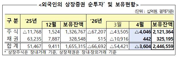 외국인의 상장증권 순투자 및 보유현황 /사진=금융감독원