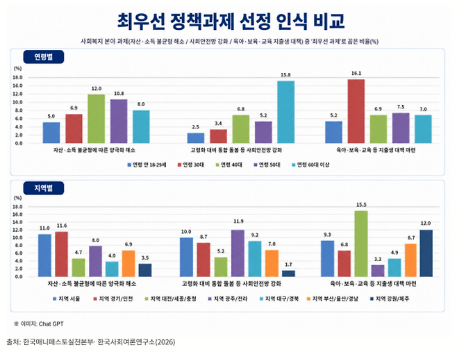 ▲ 인천시사회서비스원이 '2026년 5월 복지동향리포트'에서 한국매니페스토실천본부의 '10대 정책 의제' 중 사회복지 분야 의제에 대한 연령·지역별 인식 차이를 분석했다. /자료=인천시사회서비스원