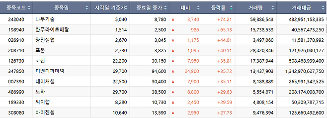 이번주(26~29일) 상승률 상위 종목.(출처=한국거래소)