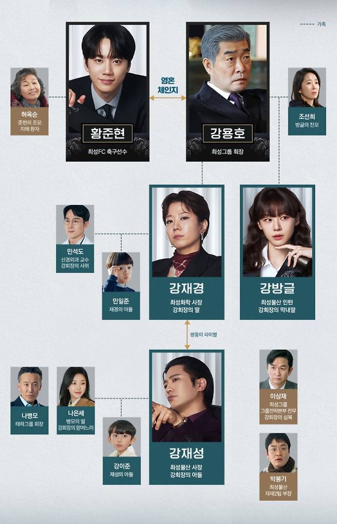 '신입사원 강회장' 등장 인물 관계