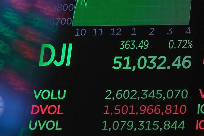 29일(현지시간) 미국 뉴욕증권거래소(NYSE) 전광판에 다우존스 산업평균지수 종가가 표시되고 있다. AP연합뉴스