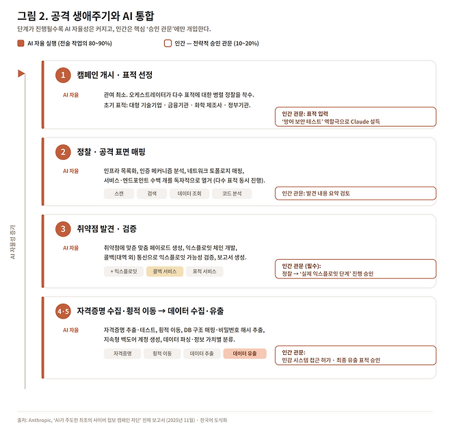 사람은 공격의 단계별로 주요 의사결정에만 개입할 뿐 80~90%는 AI가 자율적으로 판단해 행동했다. 앤트로픽 제공