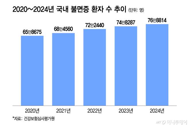 2020~2024년 국내 불면증 환자 수 추이. /그래픽=이지혜 디자인기자