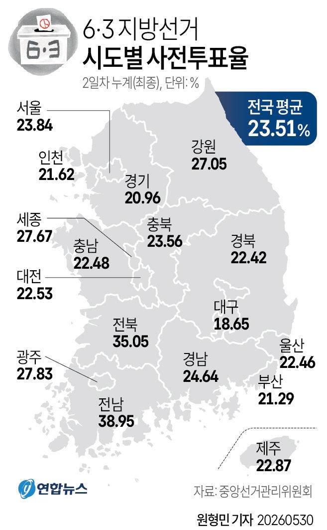 제9회 전국동시지방선거 사전투표 최종 투표율은 23.51%로 집계됐다. 그래픽은 연합뉴스