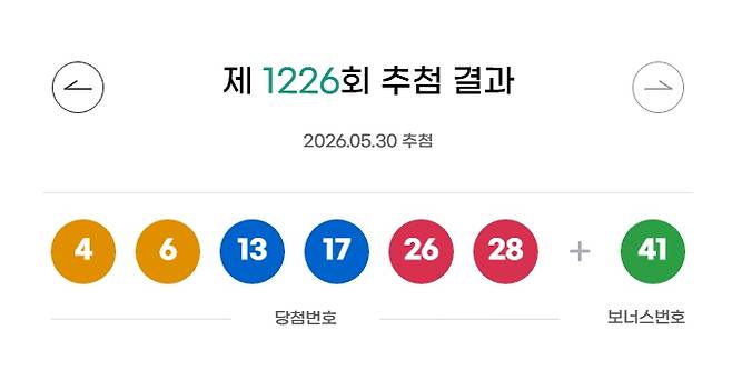 1226회 로또 당첨번호 '8, 9, 19, 25, 41, 42' 보너스 번호 '33'
