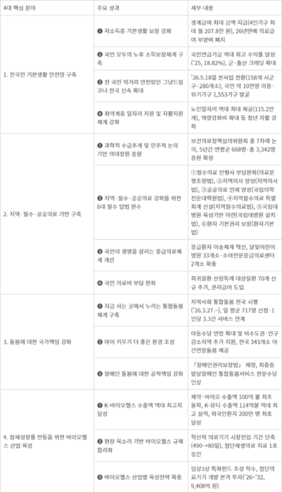 이재명 정부 출범 1주년 보건·복지 분야 주요 성과(자료=보건복지부)
