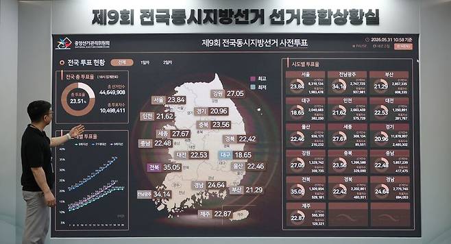 31일 경기 과천시 중앙선거관리위원회 선거종합상황실에 사전투표 현황이 표시되고 있다. 6·3 지방선거 사전투표율은 지방선거 기준 역대 최고치인 23.51%를 기록했다. 뉴스1