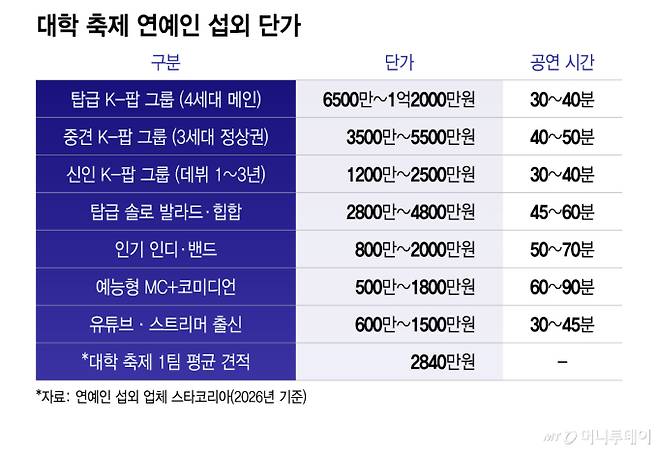 대학 축제 연예인 섭외 단가/그래픽=이지혜
