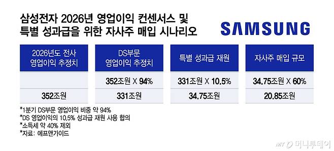 삼성전자 2026년 영업이익 컨센서스 및 특별 성과급을 위한 자사주 매입 시나리오/그래픽=이지혜