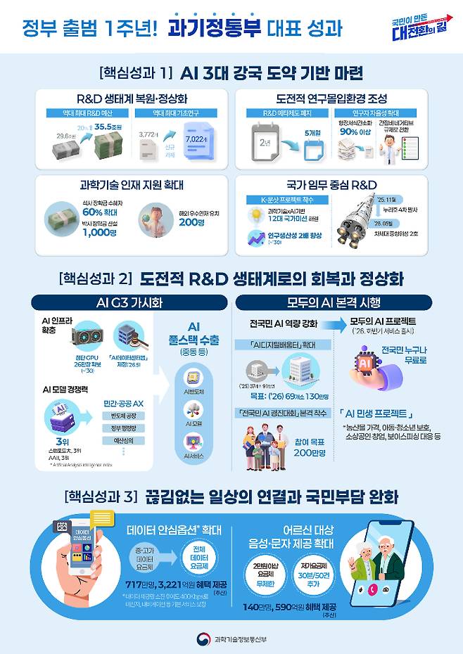 과학기술정보통신부 제공