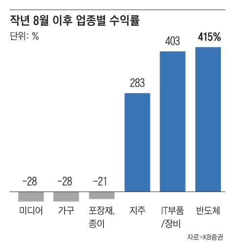 지난해 8월 이후 시장의 쏠림 현상은 한층 뚜렷해졌다. 코스피를 웃도는 성과를 낸 업종은 반도체와 IT부품, 지주회사 정도다./그래픽=조선디자인랩 김연주