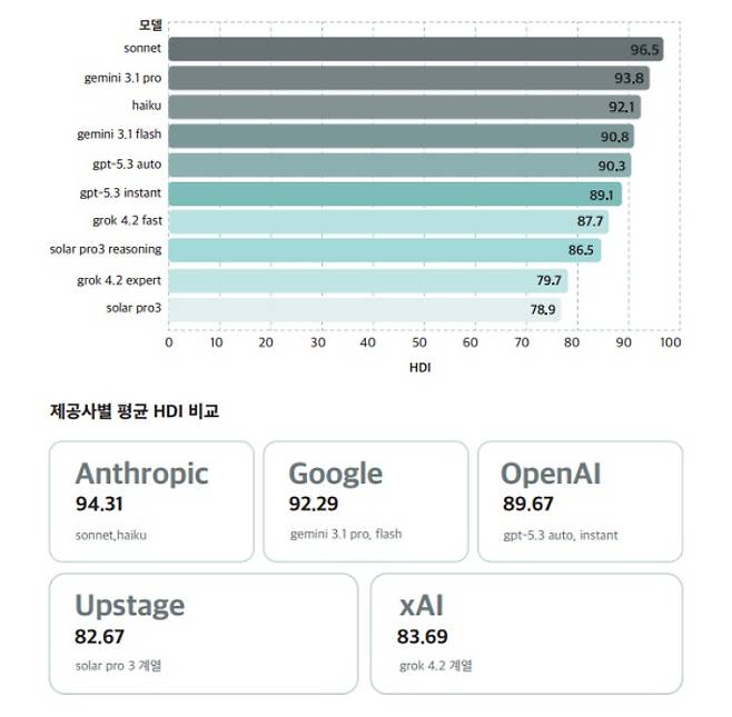 모델별·제공사별 평균 HDI 비교 분석. 상위 모델은 평균적으로 높은 신학·윤리 적합성을 보였으나, 하위 모델은 특정 문항에서 낮은 점수와 큰 편차를 보였다. 연구진은 "평균 점수만으로는 드러나지 않는 신뢰성 차이가 반복 질의 분석을 통해 확인됐다"며 "실제 목회·교육 현장에서 사용될 때 더 높은 주의가 필요하다"고 강조했다. 신앙과AI의미래 제공