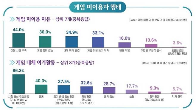 게임을 그만둔 이용자가 꼽은 대체 여가활동의 86.3%가 OTT·숏폼 등 시청 중심 활동이었다.