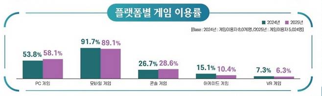 모바일 게임 이용률은 전년보다 줄어든 반면, PC·콘솔 게임 이용률은 늘었다.