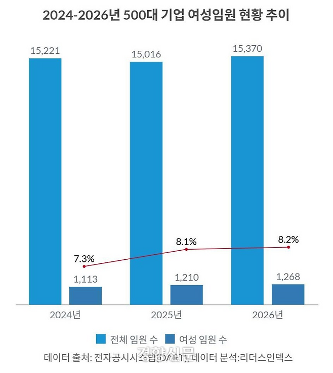 리더스인덱스 ‘500대 기업 여성임원 현황 추이’