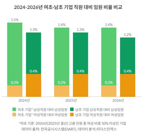 2024~2026년 여초 남초기업 직원 대비 임원 비율 비교