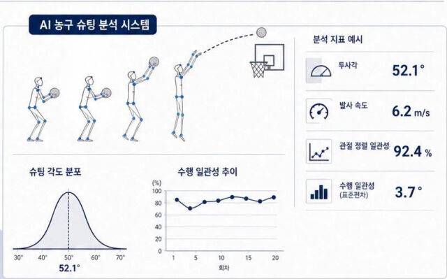 이형주 단장이 연구한 'AI 농구 슈팅 분석 시스템'. /이형주 단장 제공