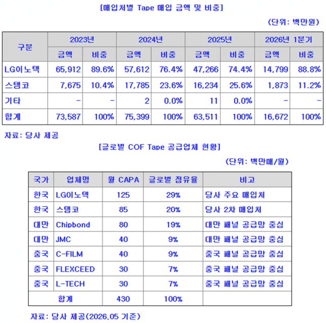 (자료=LB세미콘 증권신고서)