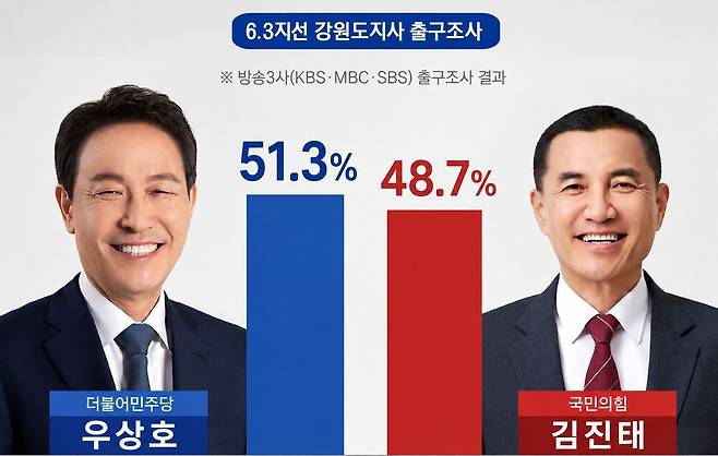 ▲ 6·3지방선거 강원도지사 후보 출구조사