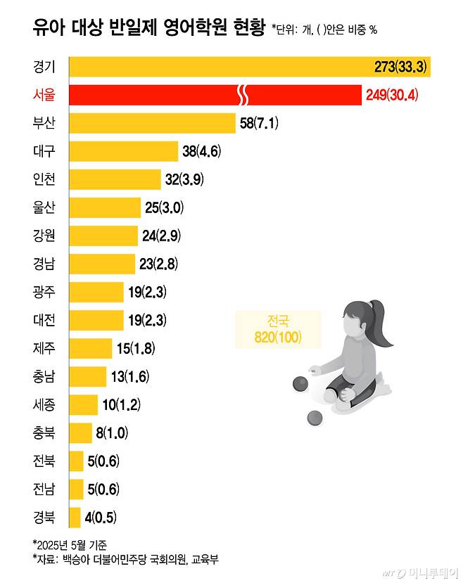 유아 대상 반일제 영어학원 현황/그래픽=윤선정