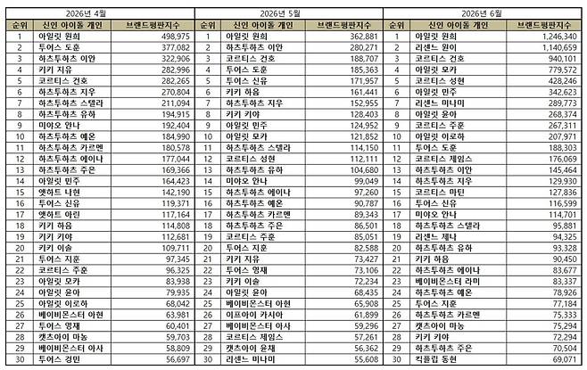 1위 아일릿 원희, 2위 리센느 원이, 3위 코르티스 건호