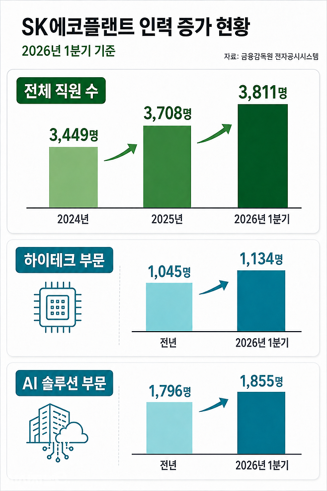 SK에코플랜트 인력 증가 현황. / 그래픽=시사저널e