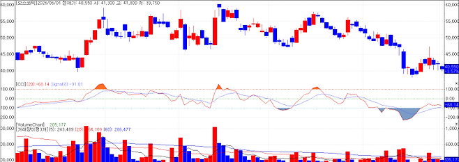 Oscotec Stock Chart (Source: KG Zeroin MP Doctor)