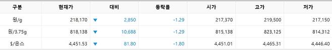한국거래소(KRX) 금시장 국내 금 시세, 국제 금값 bnt, 한국거래소 금시세(금값) 1.31% 하락
