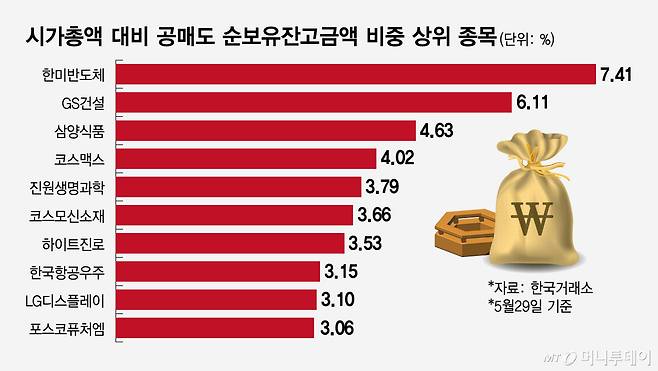 시가총액 대비 공매도 순보유잔고금액 비중 상위 종목/그래픽=임종철