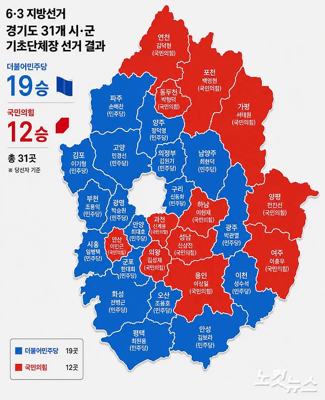 6·3 지방선거 경기도 31개 시·군 기초단체장 선거 결과. AI 생성 이미지