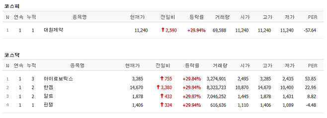 5일 코스피, 코스닥 상한가 종목.(출처=네이버페이증권)