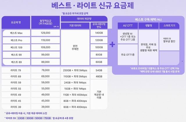 SK텔레콤은 오는 7월 2일 5G와 LTE를 통합한 신규 요금제 '베스트·라이트'를 출시한다. /SK텔레콤