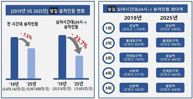 승차인원 비교. 서울교통공사 제공.