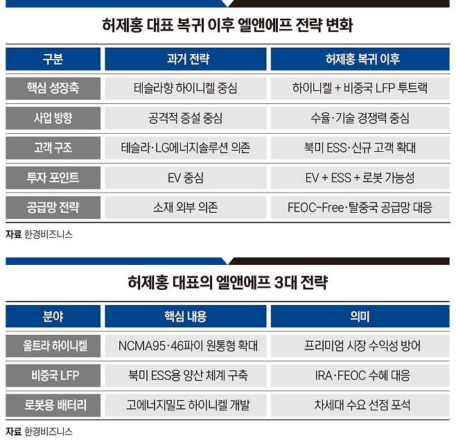 허제홍 대표 복귀 이후 엘앤에프 전략 변화. 그래픽=박명규 기자