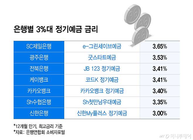 은행별 3%대 정기예금 금리/그래픽=윤선정 기자
