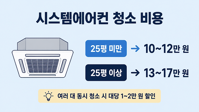 시스템에어컨 천장형 청소 비용 평형별 차이
