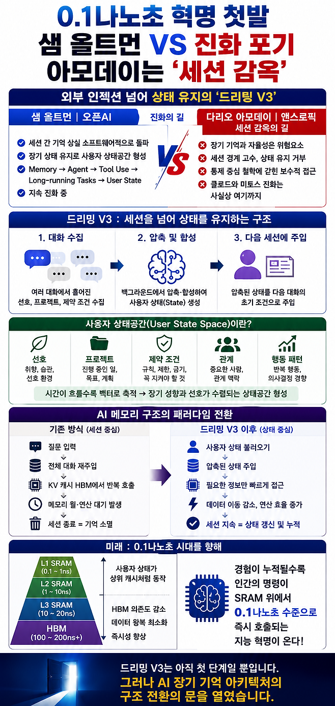 오픈AI의 드리밍(Dreaming) V3를 단순 메모리 기능이 아닌 '사용자 상태공간(User State Space)' 아키텍처의 출발점으로 볼 수 있다. 과거 대화를 반복적으로 재주입하던 세션 중심 구조에서 벗어나, 선호·프로젝트·제약조건·행동 패턴을 압축된 상태로 유지하는 방식으로 전환되면서 장기적으로는 데이터 이동과 KV 캐시 부담을 줄이며 AI가 사용자 상태를 지속적으로 유지하는 방향으로 진화할 가능성을 보여준다. / GPT-5.5
