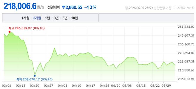 오늘 금시세, 국제 금가격, 금값추이 ©신한은행