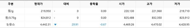 한국거래소(KRX) 금시장 국내 금값, 국제 금값 bnt, 한국거래소 금시세(금값) 0.059% 상승