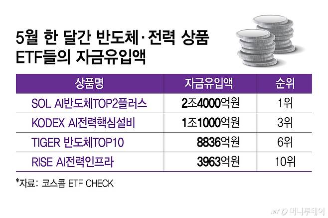 5월 한 달간 반도체·전력 상품 ETF들의 자금유입액/그래픽=김지영