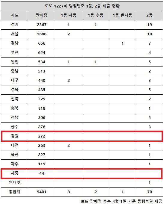 동행복권이 6일 추첨한 로또 1227회 당첨번호 조회 결과 1등은 11명, 2등은 70게임이다. 전국 17개 시도 중 강원, 세종 지역에서는 로또 고액(1,2등) 당첨 판매점이 단 한 곳도 나오지 않았다.