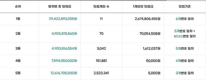 로또 당첨번호 조회, 로또 1등 당첨금, 로또 1등 당첨지역 동행복권
